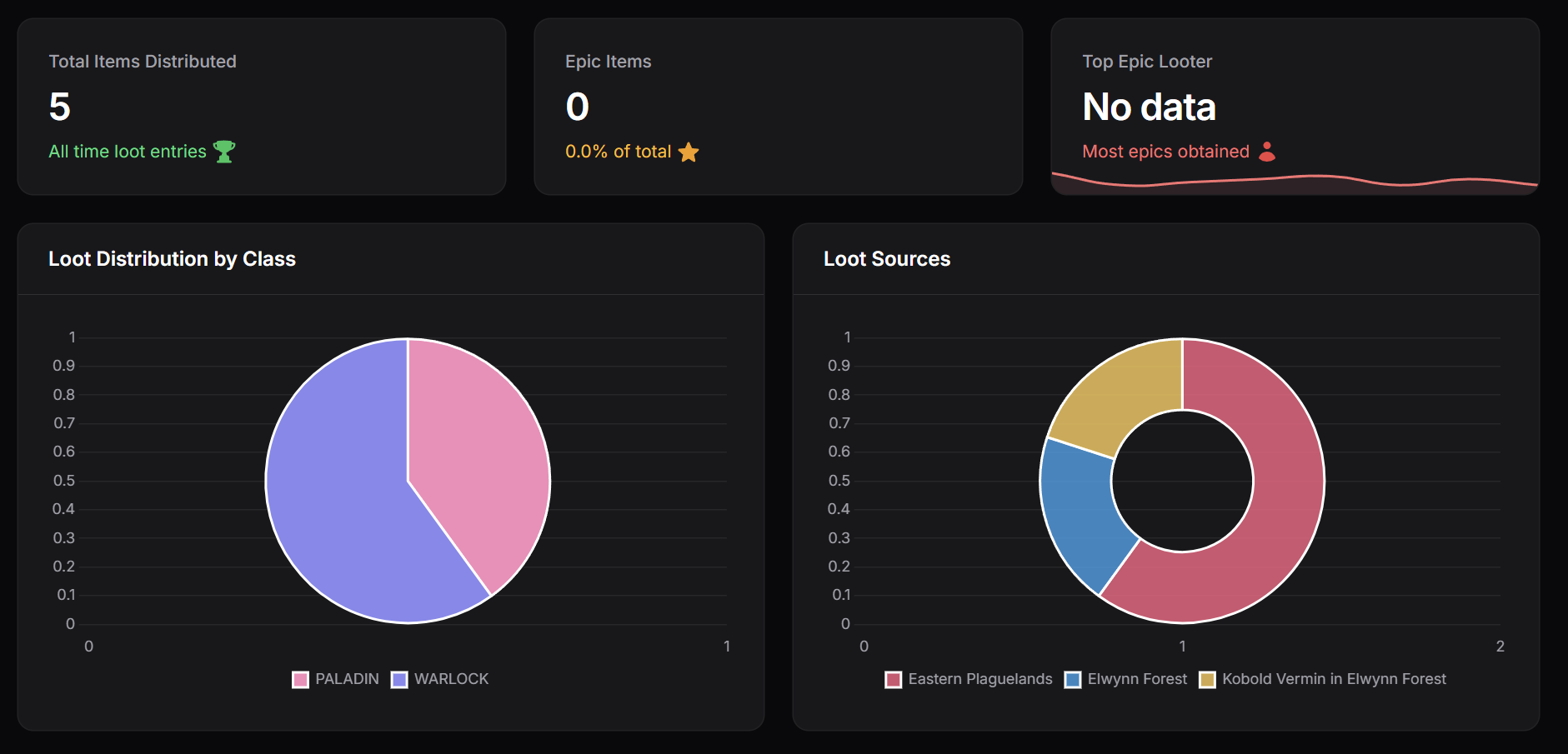 Group loot distribution